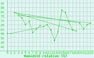 Courbe de l'humidit relative pour Plaffeien-Oberschrot