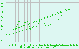 Courbe de l'humidit relative pour Wiesbaden-Auringen
