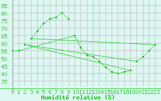 Courbe de l'humidit relative pour Montret (71)