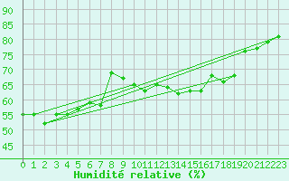 Courbe de l'humidit relative pour Alistro (2B)