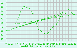Courbe de l'humidit relative pour Ajaccio - Campo dell'Oro (2A)
