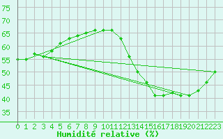 Courbe de l'humidit relative pour Cabestany (66)