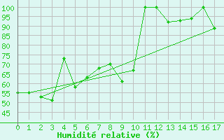 Courbe de l'humidit relative pour Yarram