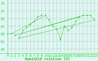 Courbe de l'humidit relative pour Carpentras (84)