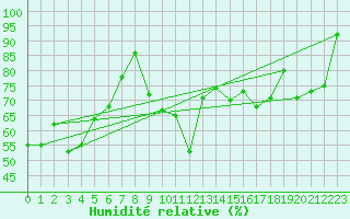 Courbe de l'humidit relative pour Mont-Aigoual (30)