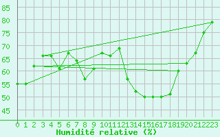 Courbe de l'humidit relative pour Plaffeien-Oberschrot