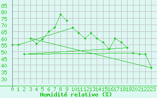 Courbe de l'humidit relative pour Alistro (2B)