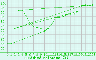 Courbe de l'humidit relative pour Vierema Kaarakkala
