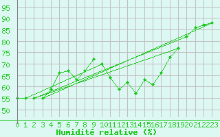 Courbe de l'humidit relative pour Lans-en-Vercors - Les Allires (38)