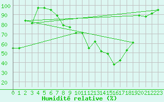 Courbe de l'humidit relative pour Nigula