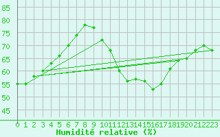 Courbe de l'humidit relative pour Spa - La Sauvenire (Be)