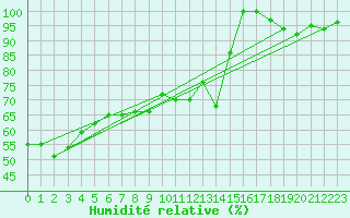 Courbe de l'humidit relative pour Carpentras (84)