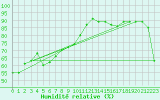 Courbe de l'humidit relative pour Le Talut - Belle-Ile (56)