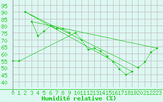 Courbe de l'humidit relative pour Troyes (10)