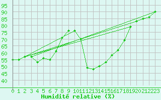 Courbe de l'humidit relative pour Saint-Saturnin-Ls-Avignon (84)