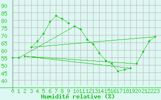 Courbe de l'humidit relative pour Montauban (82)