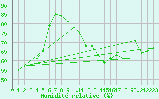 Courbe de l'humidit relative pour Anvers (Be)