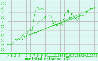 Courbe de l'humidit relative pour Orsta-Volda / Hovden