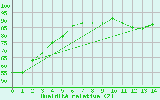 Courbe de l'humidit relative pour Kerikeri Aero Aws