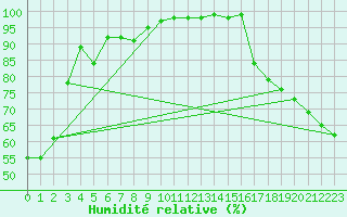 Courbe de l'humidit relative pour Ste Agathe Des Mont
