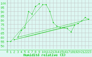 Courbe de l'humidit relative pour Millau - Soulobres (12)