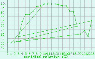 Courbe de l'humidit relative pour Rich Lake