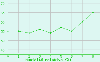 Courbe de l'humidit relative pour Franca