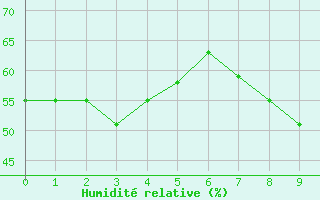 Courbe de l'humidit relative pour Skalmen Fyr