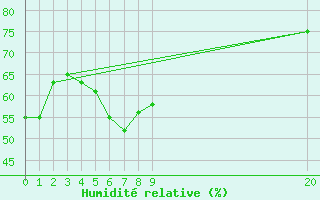 Courbe de l'humidit relative pour Schoeckl