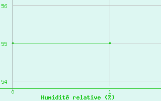 Courbe de l'humidit relative pour Brianon (05)