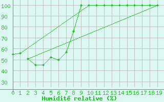 Courbe de l'humidit relative pour Kalamunda