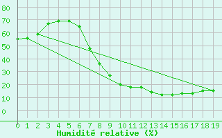 Courbe de l'humidit relative pour Herrera del Duque