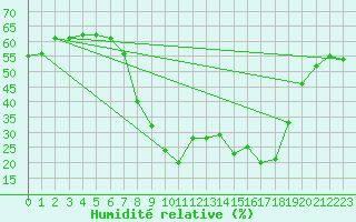 Courbe de l'humidit relative pour Pinoso