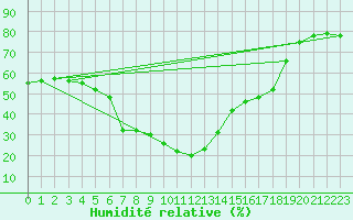 Courbe de l'humidit relative pour Pinoso