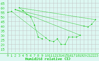 Courbe de l'humidit relative pour Gaardsjoe