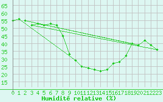 Courbe de l'humidit relative pour Arages del Puerto