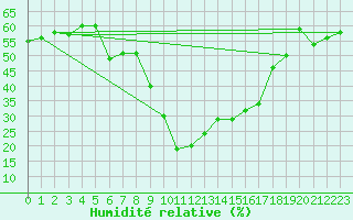 Courbe de l'humidit relative pour Oppdal-Bjorke