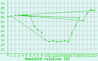 Courbe de l'humidit relative pour Simplon-Dorf