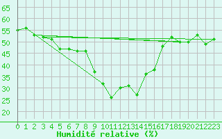 Courbe de l'humidit relative pour Bivio