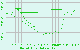 Courbe de l'humidit relative pour Muencheberg