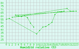 Courbe de l'humidit relative pour Solenzara - Base arienne (2B)
