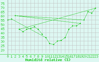 Courbe de l'humidit relative pour Pila-Canale (2A)