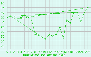 Courbe de l'humidit relative pour Santa Maria, Val Mestair