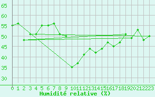 Courbe de l'humidit relative pour Chaumont (Sw)