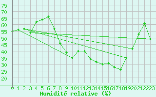 Courbe de l'humidit relative pour Aranda de Duero