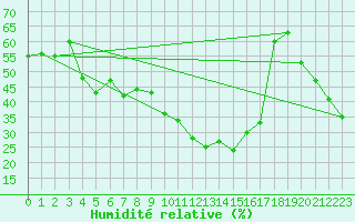 Courbe de l'humidit relative pour Villanueva de Crdoba