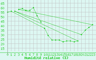 Courbe de l'humidit relative pour Chteau-Chinon (58)