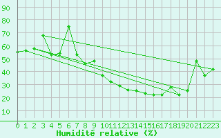 Courbe de l'humidit relative pour Morn de la Frontera