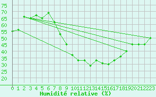 Courbe de l'humidit relative pour Harburg
