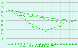 Courbe de l'humidit relative pour Simplon-Dorf